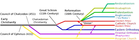 major church division